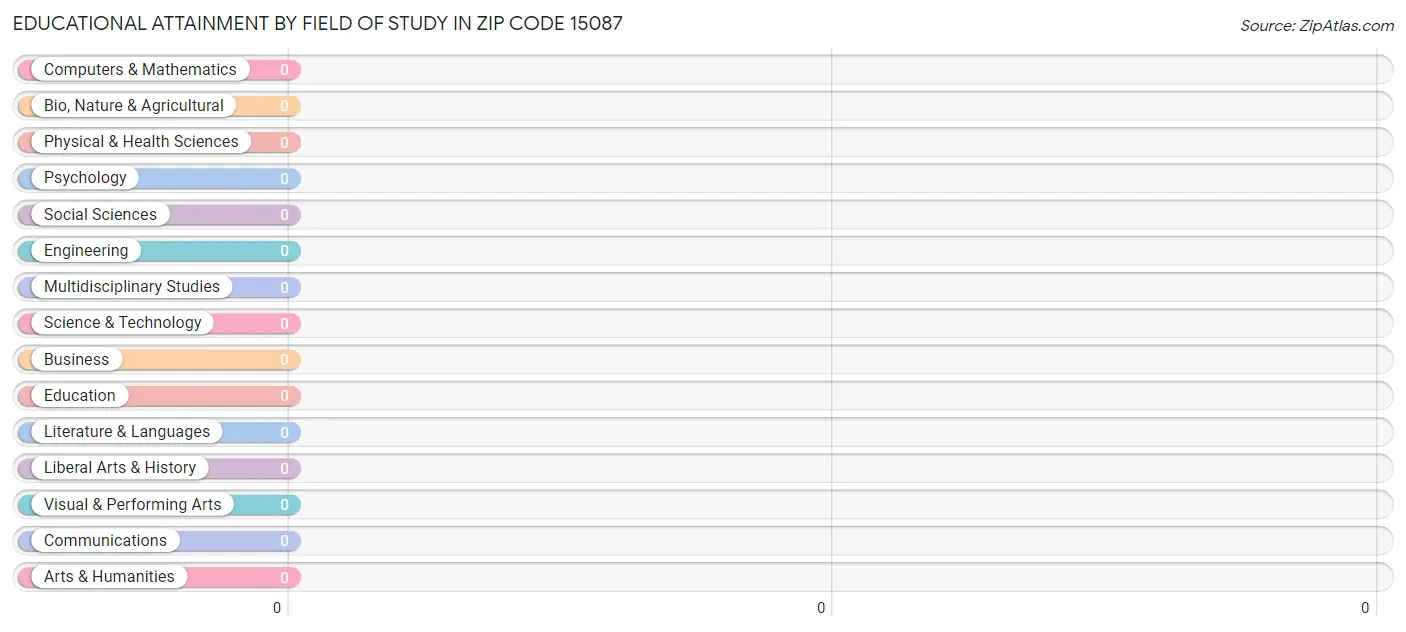 Educational Attainment by Field of Study in Zip Code 15087