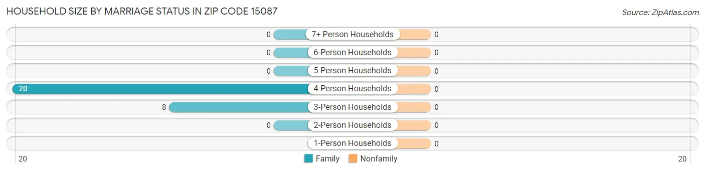 Household Size by Marriage Status in Zip Code 15087