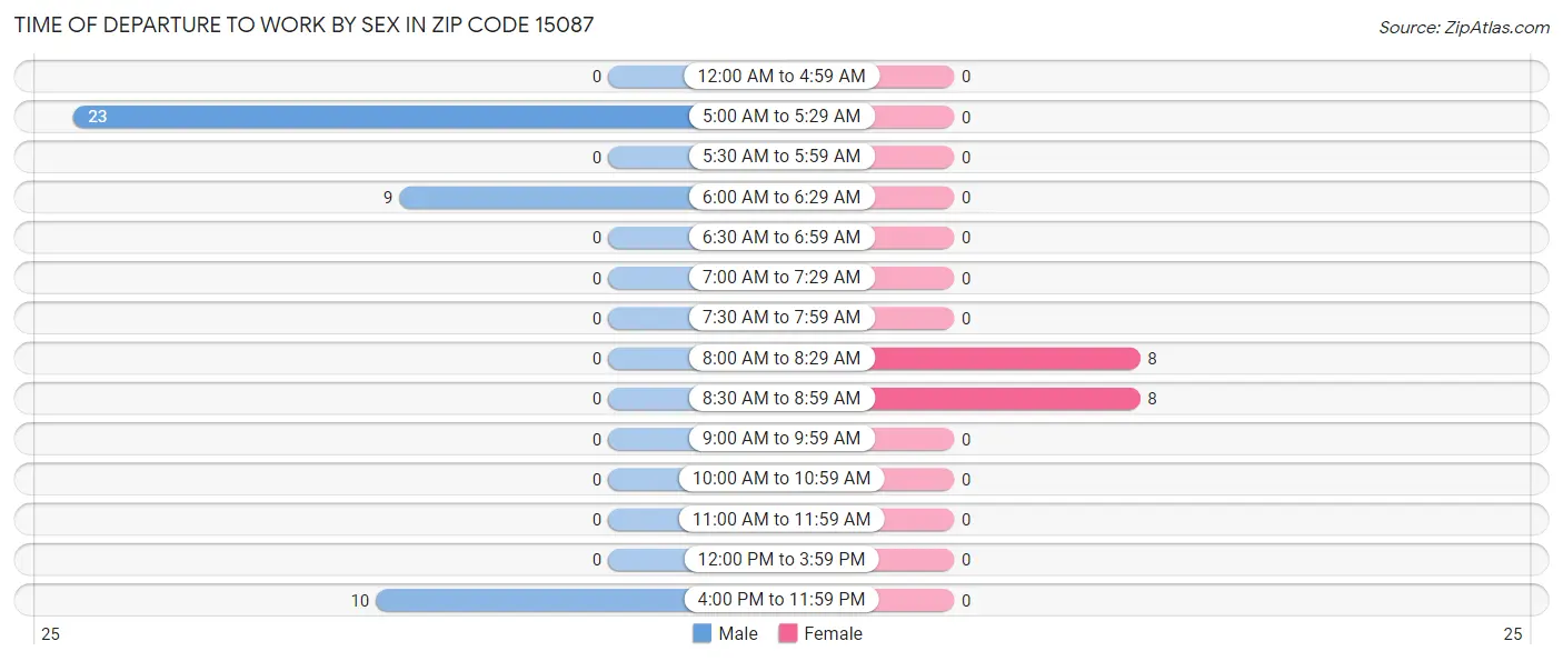Time of Departure to Work by Sex in Zip Code 15087