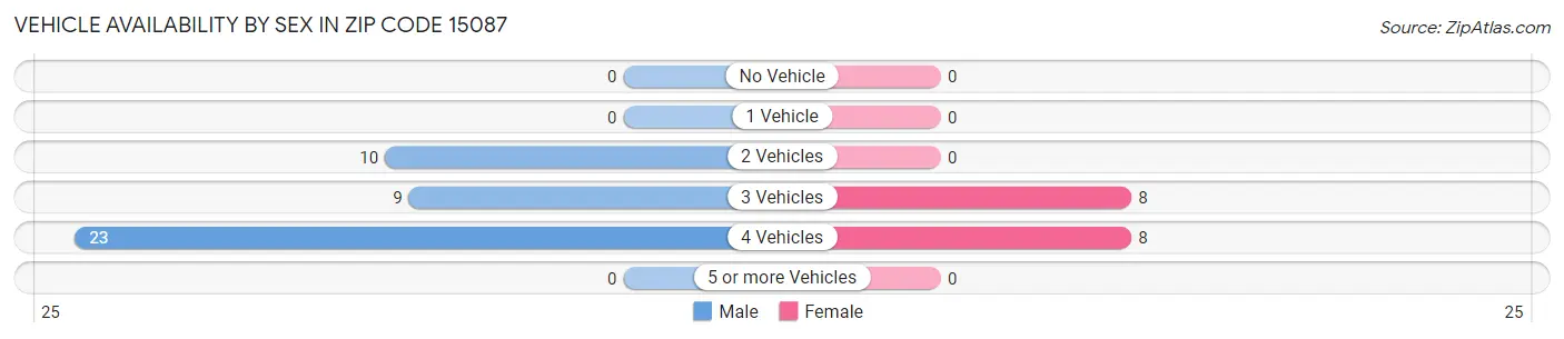 Vehicle Availability by Sex in Zip Code 15087
