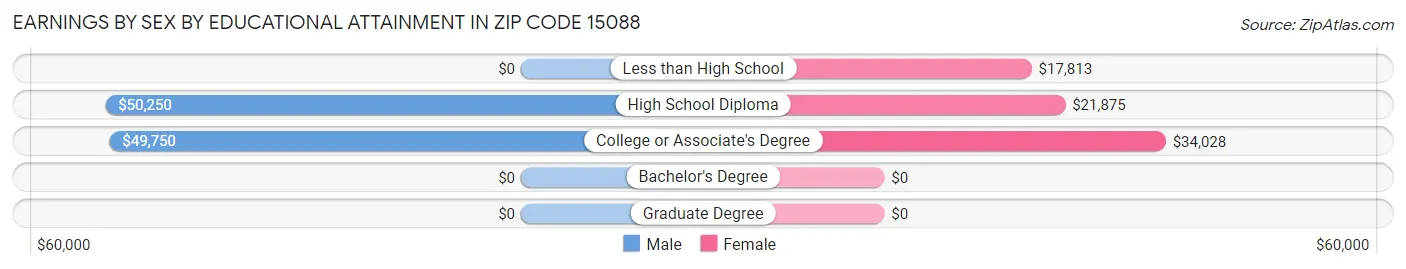 Earnings by Sex by Educational Attainment in Zip Code 15088