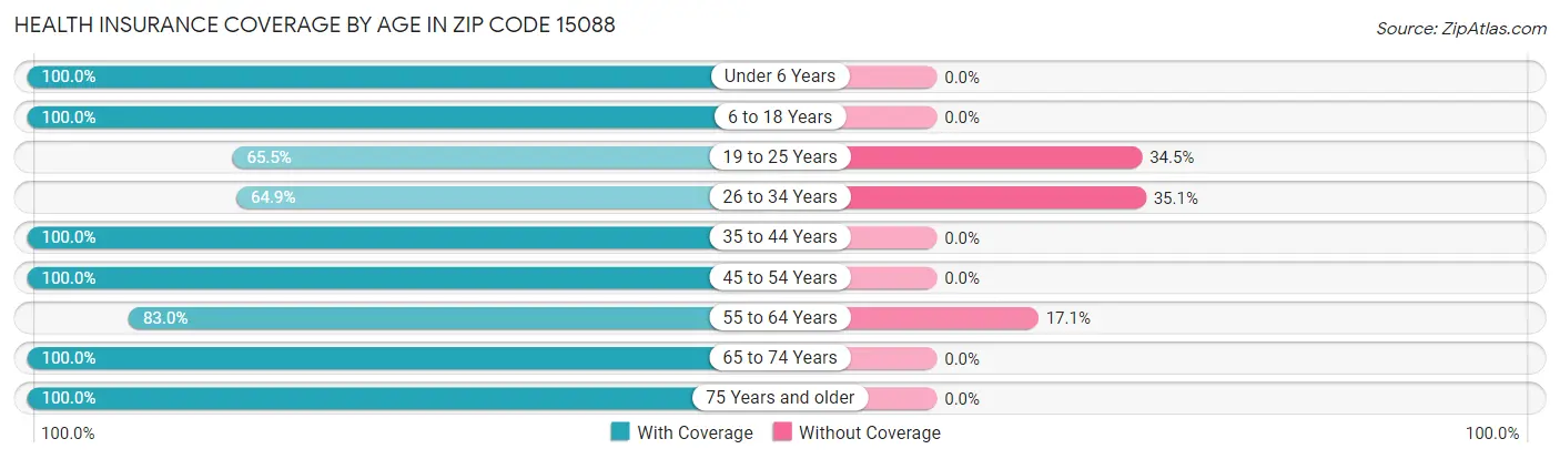 Health Insurance Coverage by Age in Zip Code 15088