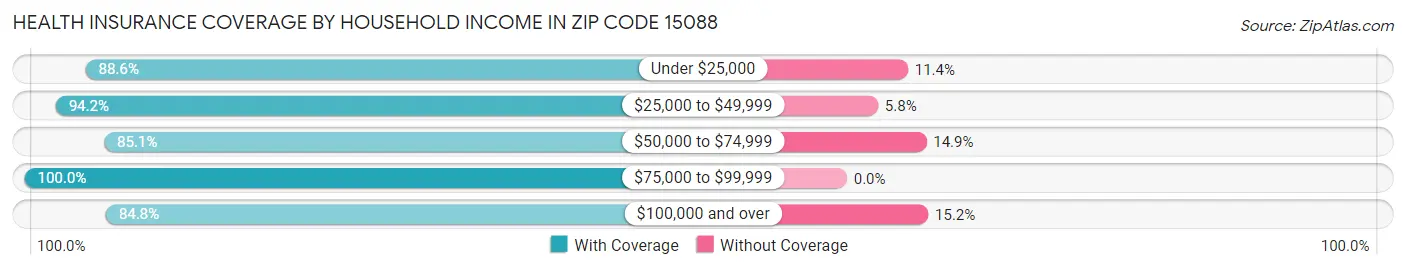 Health Insurance Coverage by Household Income in Zip Code 15088