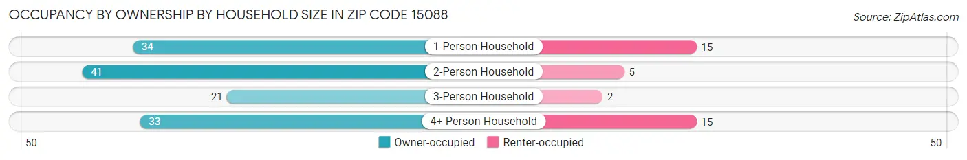 Occupancy by Ownership by Household Size in Zip Code 15088