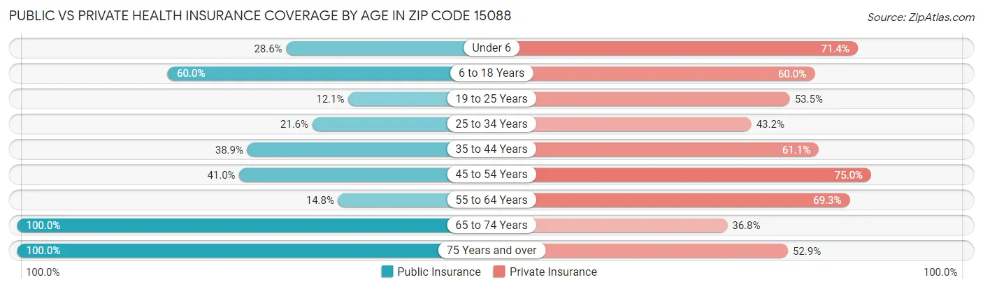 Public vs Private Health Insurance Coverage by Age in Zip Code 15088
