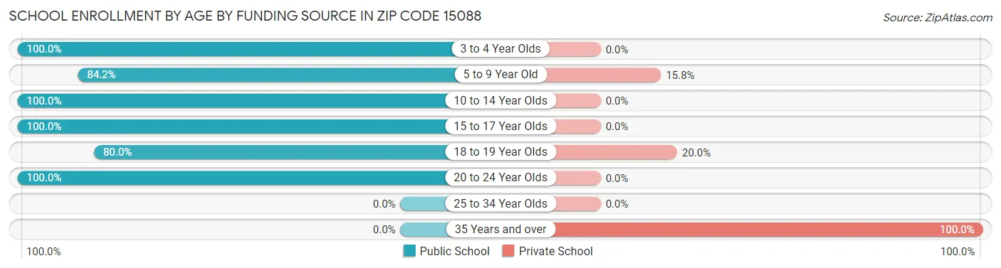 School Enrollment by Age by Funding Source in Zip Code 15088
