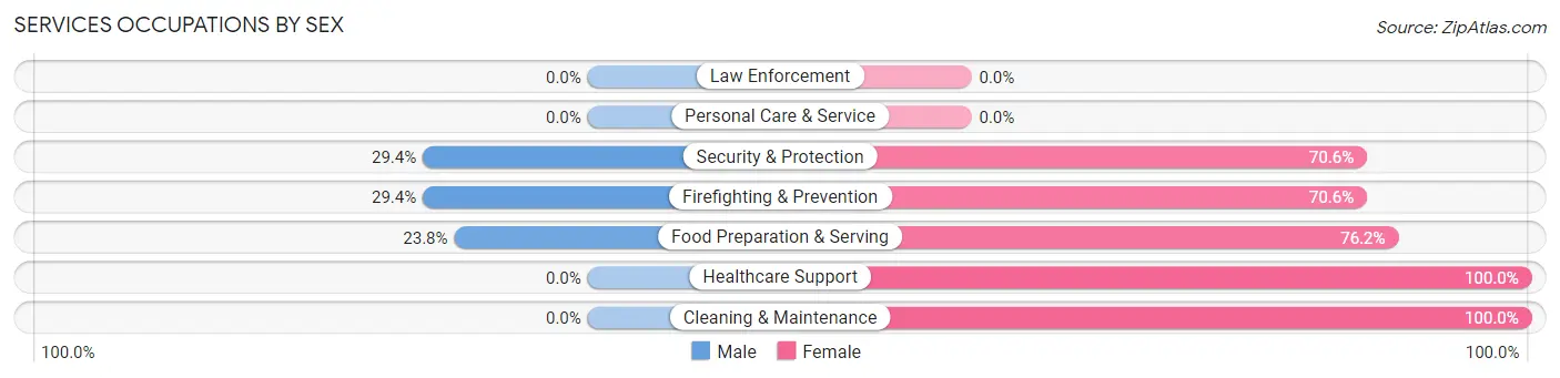 Services Occupations by Sex in Zip Code 15088
