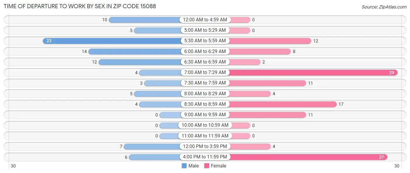 Time of Departure to Work by Sex in Zip Code 15088
