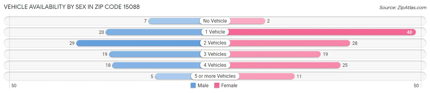 Vehicle Availability by Sex in Zip Code 15088