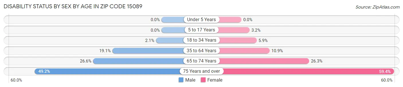 Disability Status by Sex by Age in Zip Code 15089