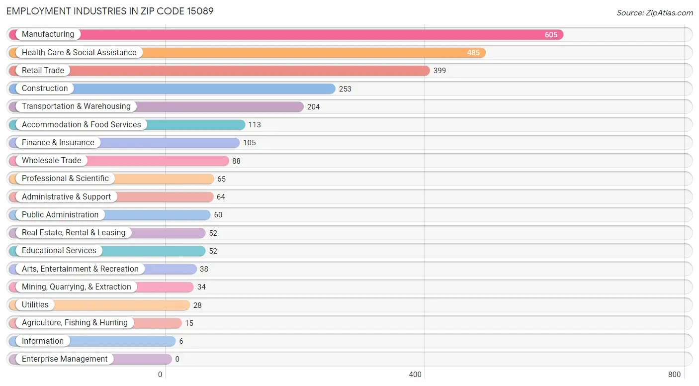 Employment Industries in Zip Code 15089