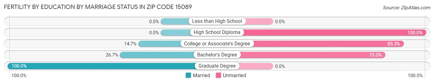 Female Fertility by Education by Marriage Status in Zip Code 15089