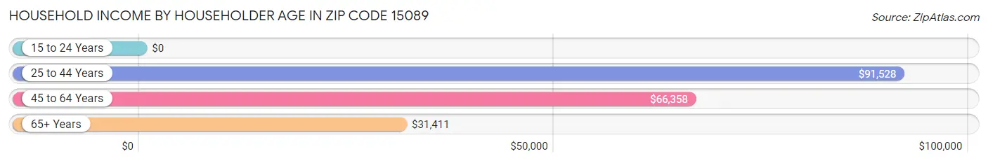 Household Income by Householder Age in Zip Code 15089