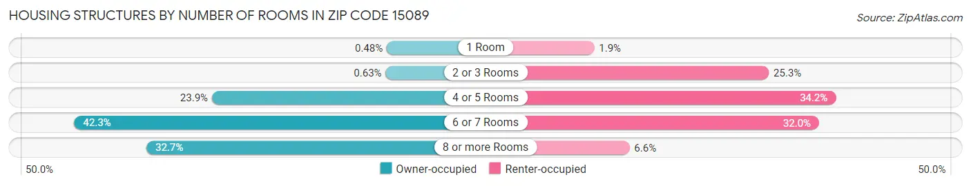 Housing Structures by Number of Rooms in Zip Code 15089