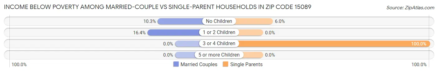 Income Below Poverty Among Married-Couple vs Single-Parent Households in Zip Code 15089
