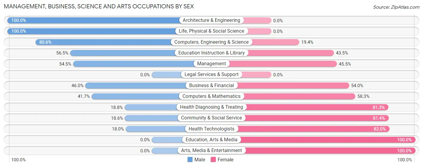 Management, Business, Science and Arts Occupations by Sex in Zip Code 15089