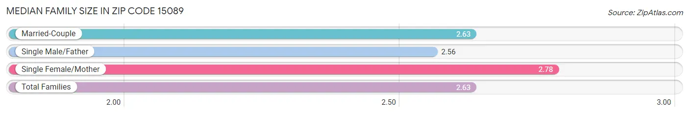 Median Family Size in Zip Code 15089