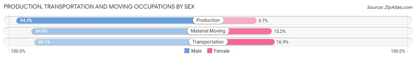 Production, Transportation and Moving Occupations by Sex in Zip Code 15089