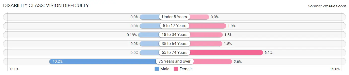 Disability in Zip Code 15089: <span>Vision Difficulty</span>