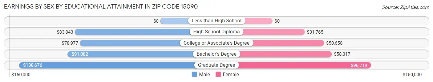 Earnings by Sex by Educational Attainment in Zip Code 15090