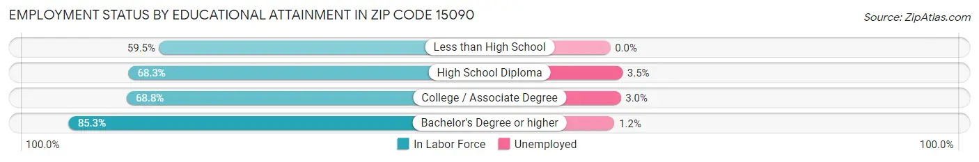 Employment Status by Educational Attainment in Zip Code 15090
