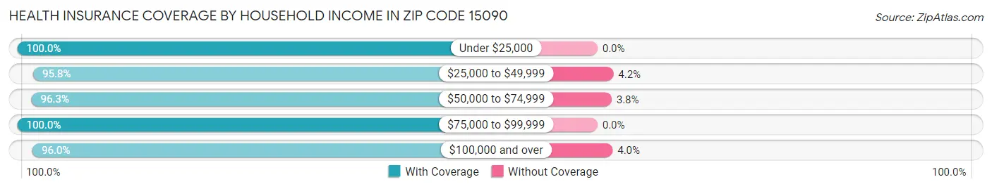 Health Insurance Coverage by Household Income in Zip Code 15090