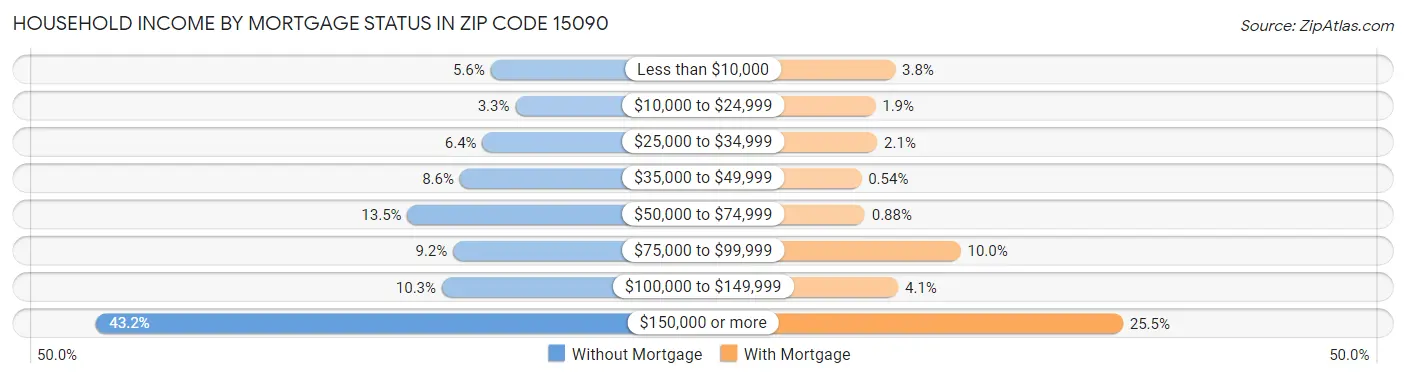 Household Income by Mortgage Status in Zip Code 15090