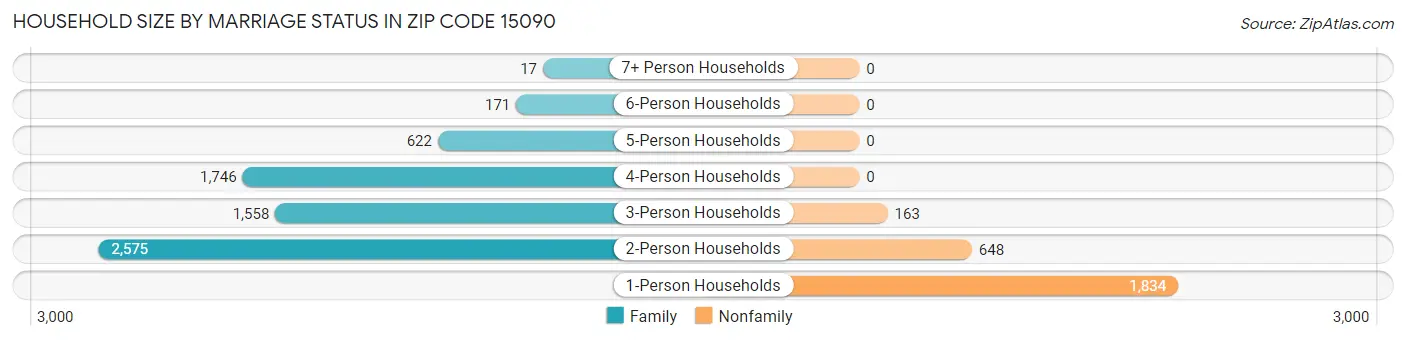 Household Size by Marriage Status in Zip Code 15090
