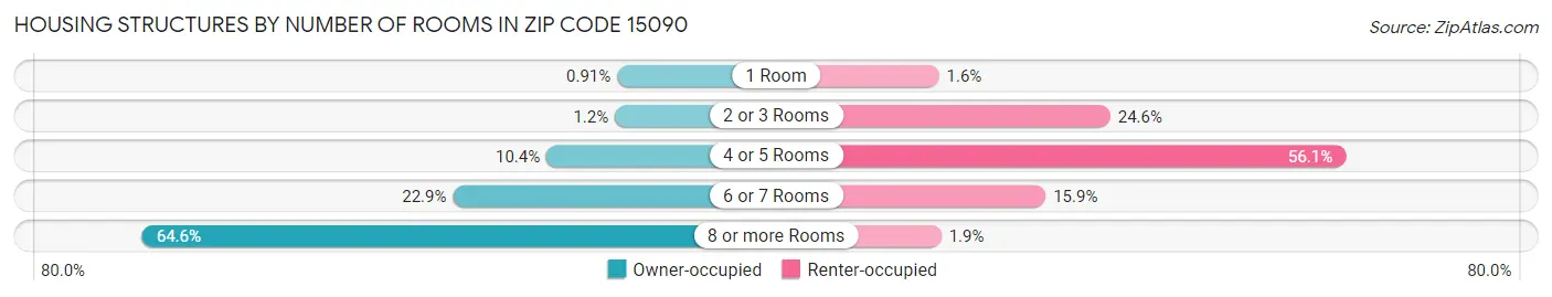 Housing Structures by Number of Rooms in Zip Code 15090
