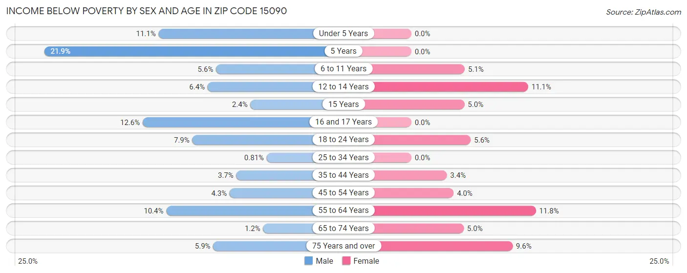 Income Below Poverty by Sex and Age in Zip Code 15090