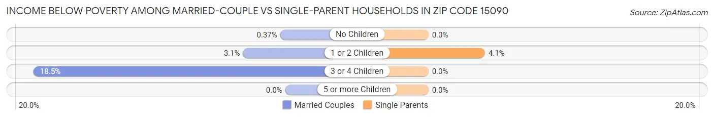 Income Below Poverty Among Married-Couple vs Single-Parent Households in Zip Code 15090