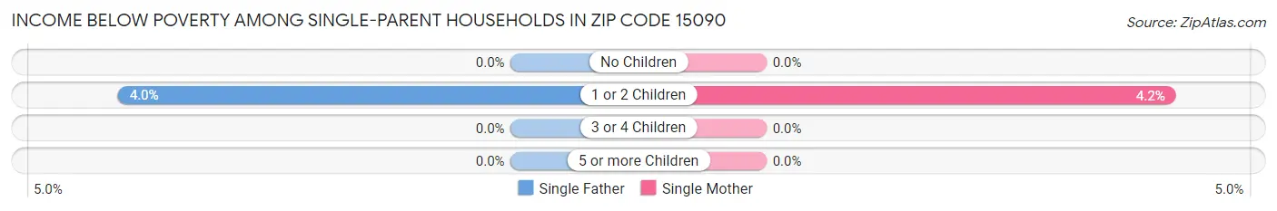 Income Below Poverty Among Single-Parent Households in Zip Code 15090