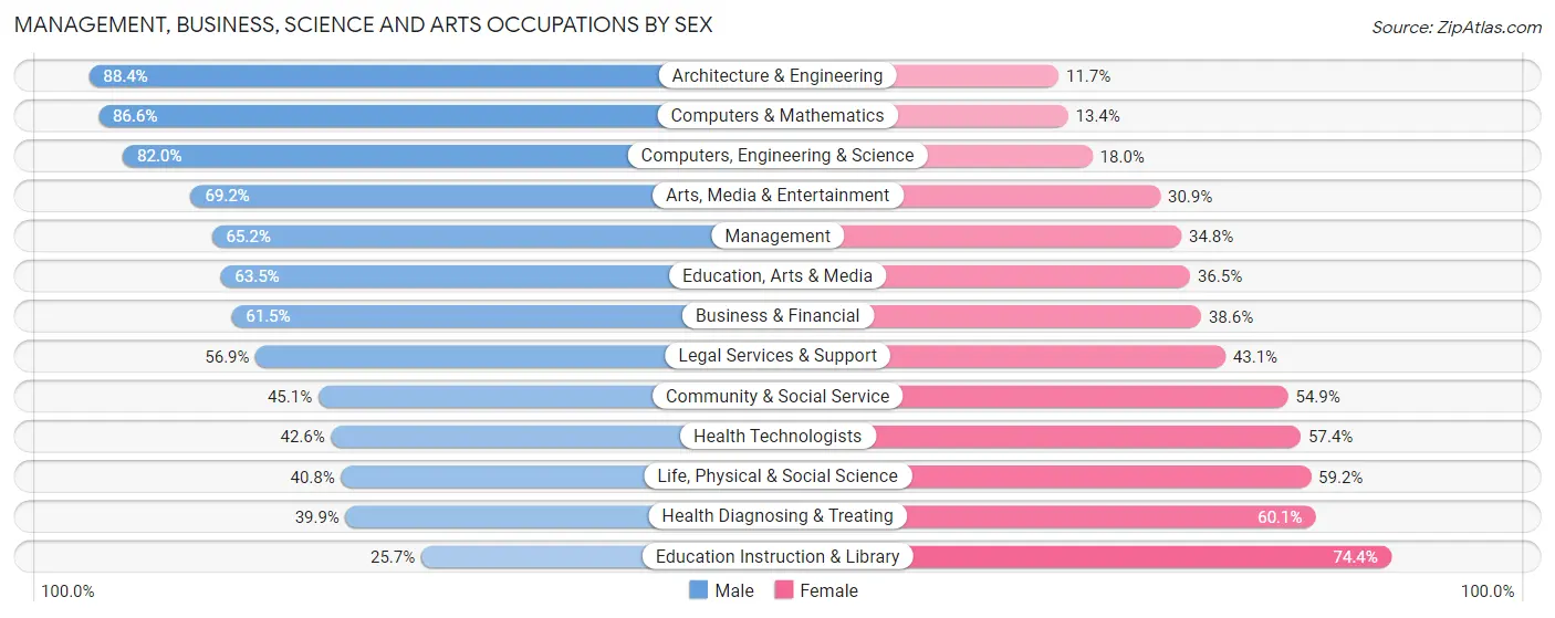 Management, Business, Science and Arts Occupations by Sex in Zip Code 15090