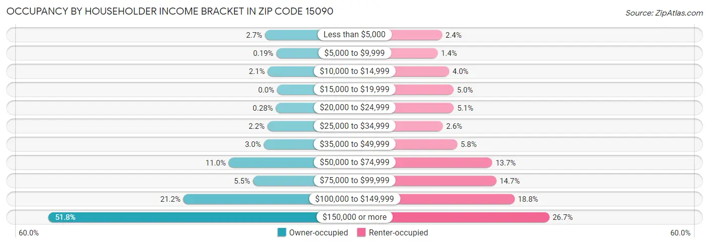 Occupancy by Householder Income Bracket in Zip Code 15090