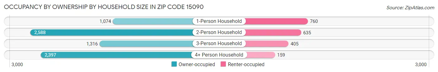 Occupancy by Ownership by Household Size in Zip Code 15090