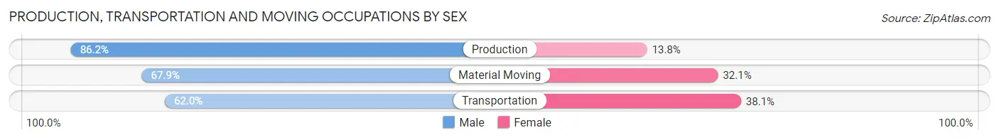 Production, Transportation and Moving Occupations by Sex in Zip Code 15090