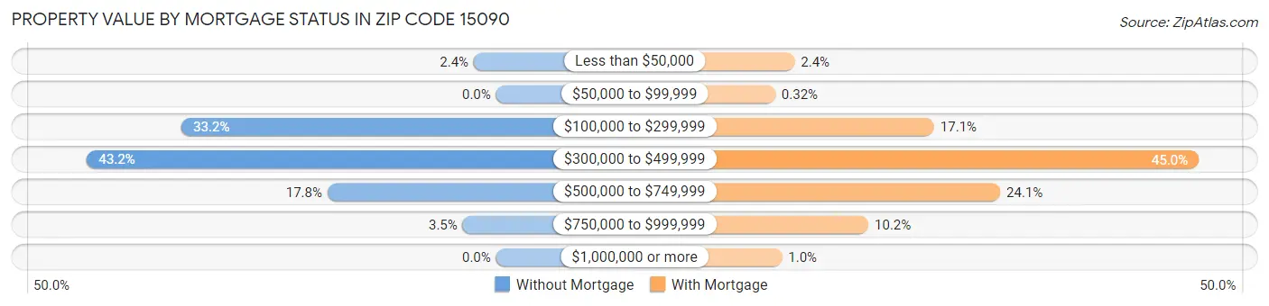 Property Value by Mortgage Status in Zip Code 15090