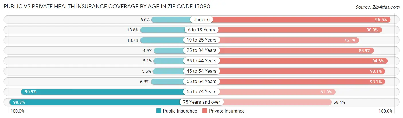 Public vs Private Health Insurance Coverage by Age in Zip Code 15090