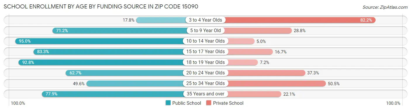 School Enrollment by Age by Funding Source in Zip Code 15090