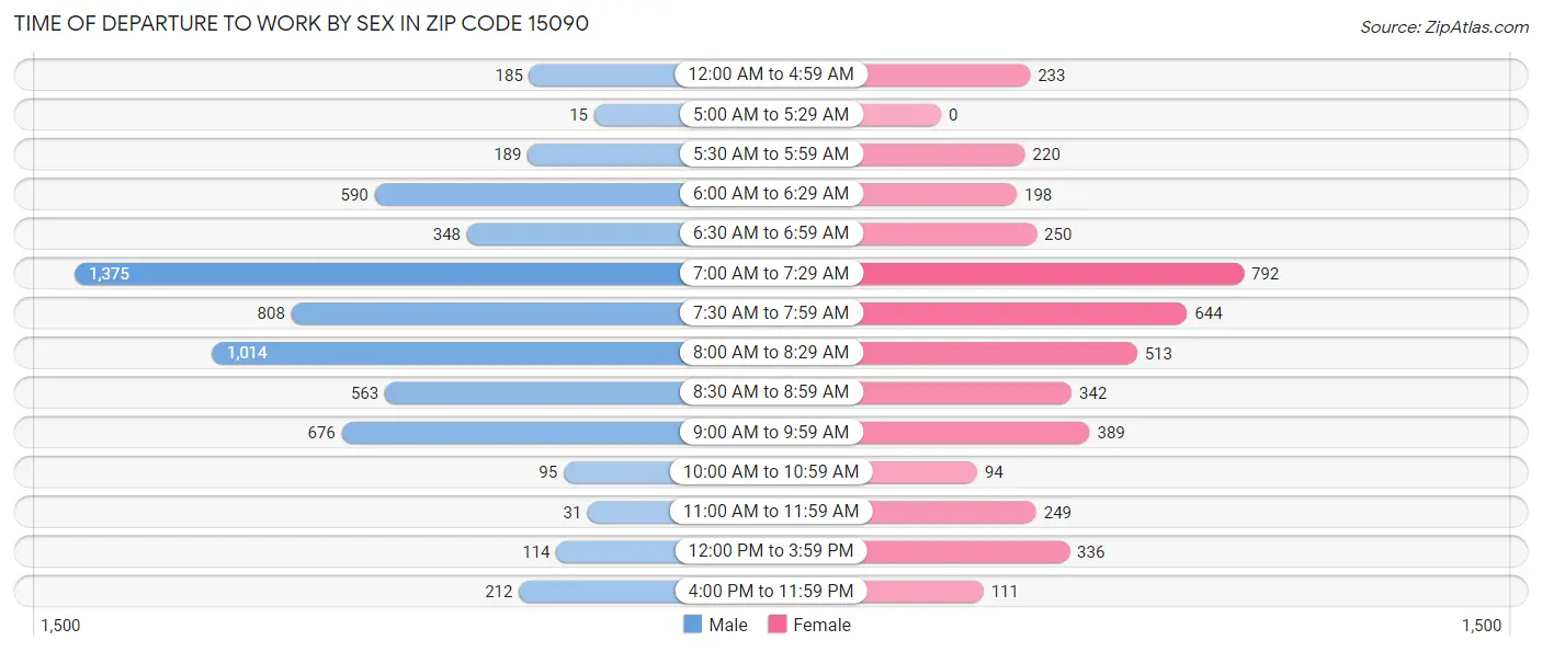 Time of Departure to Work by Sex in Zip Code 15090