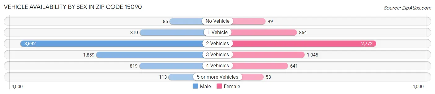 Vehicle Availability by Sex in Zip Code 15090
