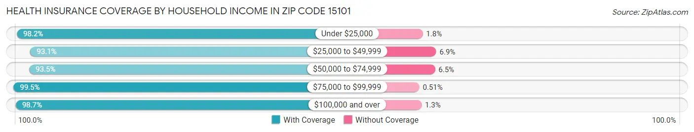 Health Insurance Coverage by Household Income in Zip Code 15101
