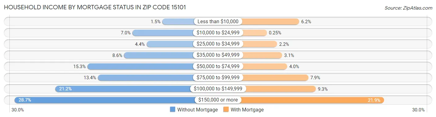 Household Income by Mortgage Status in Zip Code 15101