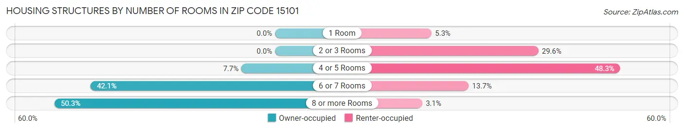 Housing Structures by Number of Rooms in Zip Code 15101