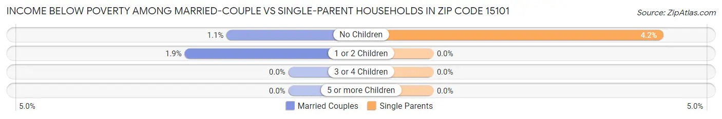 Income Below Poverty Among Married-Couple vs Single-Parent Households in Zip Code 15101