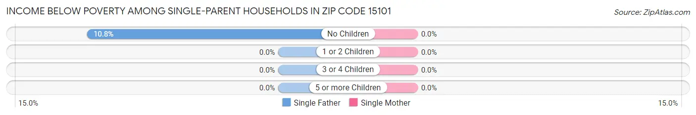 Income Below Poverty Among Single-Parent Households in Zip Code 15101