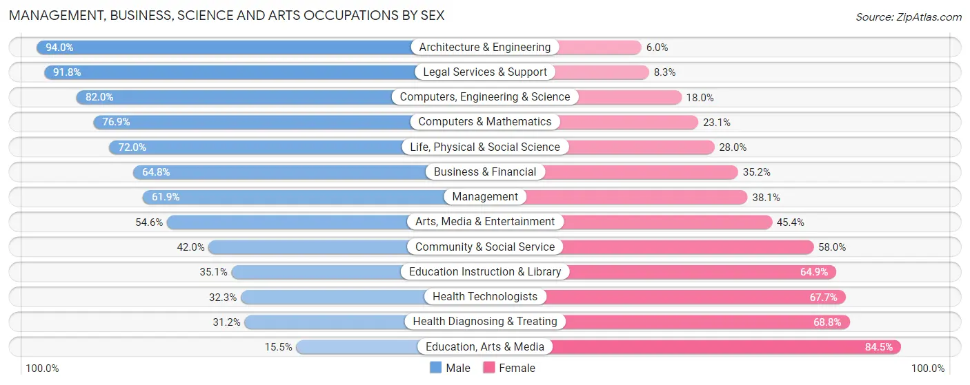 Management, Business, Science and Arts Occupations by Sex in Zip Code 15101