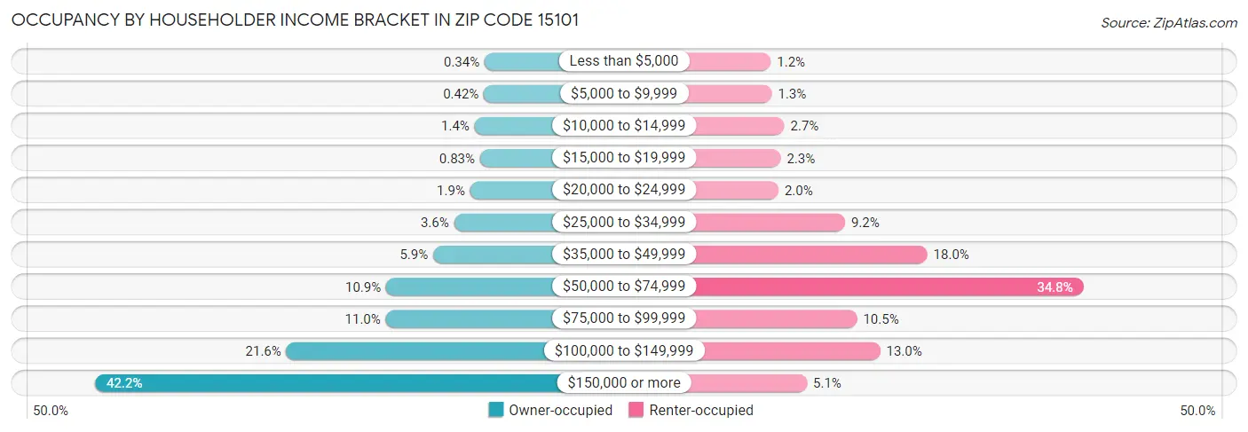 Occupancy by Householder Income Bracket in Zip Code 15101