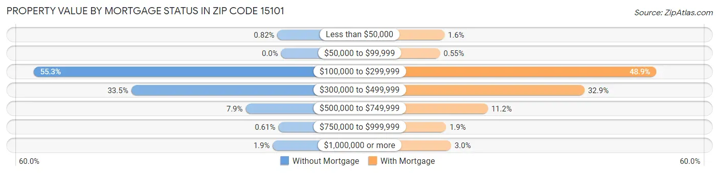 Property Value by Mortgage Status in Zip Code 15101