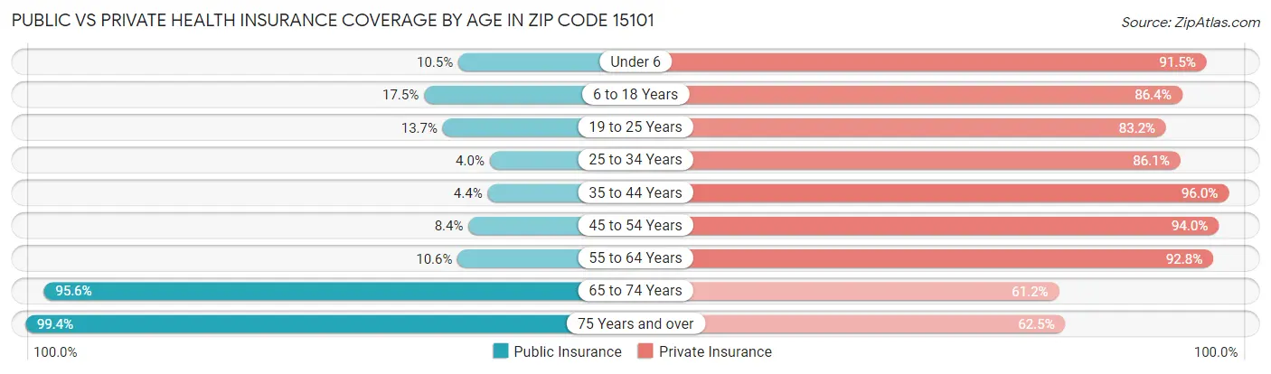 Public vs Private Health Insurance Coverage by Age in Zip Code 15101